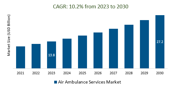 Air Ambulance Services Market Size 2023-2030